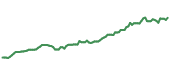 FI 90-day performance