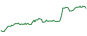 FICO 90-day performance