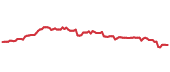 FIS 90-day price performance