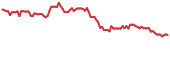 FREY 90-day performance