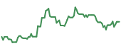 FRO 90-day performance