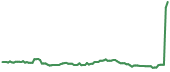 FUBO 90-day performance