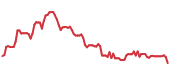 FUN 90-day performance