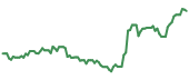 FVRR 90-day performance