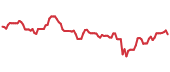 GBX 90-day performance