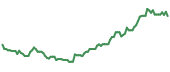 GFI 90-day performance