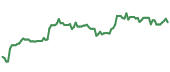 GLOB 90-day performance