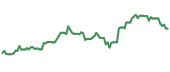 GOLD 90-day performance