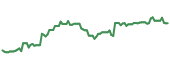 GRND 90-day performance