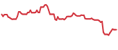 HAFN 90-day performance