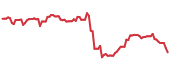 HASI 90-day performance