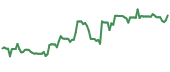 HBI 90-day performance