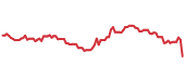 HEI 90-day performance