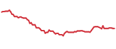 HGTY 90-day performance