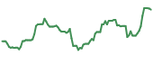 HL 90-day performance