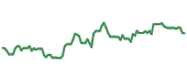 HOG 90-day performance