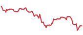 HPE 90-day performance