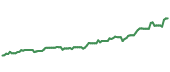 HSBC 90-day performance