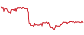 HUBS 90-day performance