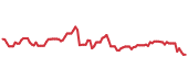 HXL 90-day performance