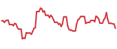 IAG 90-day performance