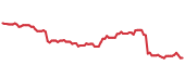 IEX 90-day performance