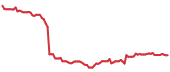 IIPR 90-day performance