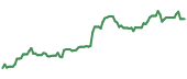 IMAX 90-day performance