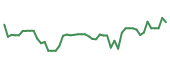 INFU 90-day performance