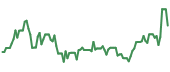 IONQ 90-day performance