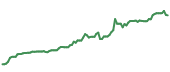 IRM 90-day performance