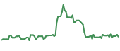 JOBY 90-day performance