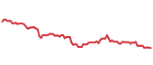 KIM 90-day performance