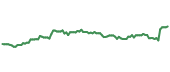 KR 90-day price performance