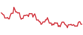 KSS 90-day performance