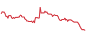 KWR 90-day performance