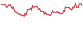 LAC 90-day performance