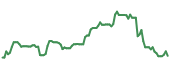 LBRT 90-day performance