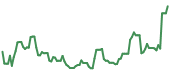 LEU 90-day performance