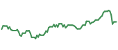 LEVI 90-day performance