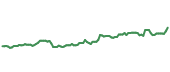 LHX 90-day performance