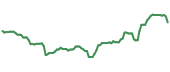 LNC 90-day performance