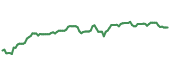 LNG 90-day performance