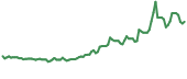 LODE 90-day performance