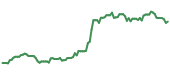 LVS 90-day performance