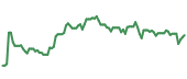 LZB 90-day performance