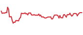 MFG 90-day performance