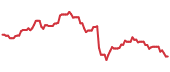 MGM 90-day performance