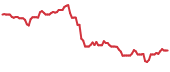 MODG 90-day performance