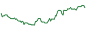 MPW 90-day performance